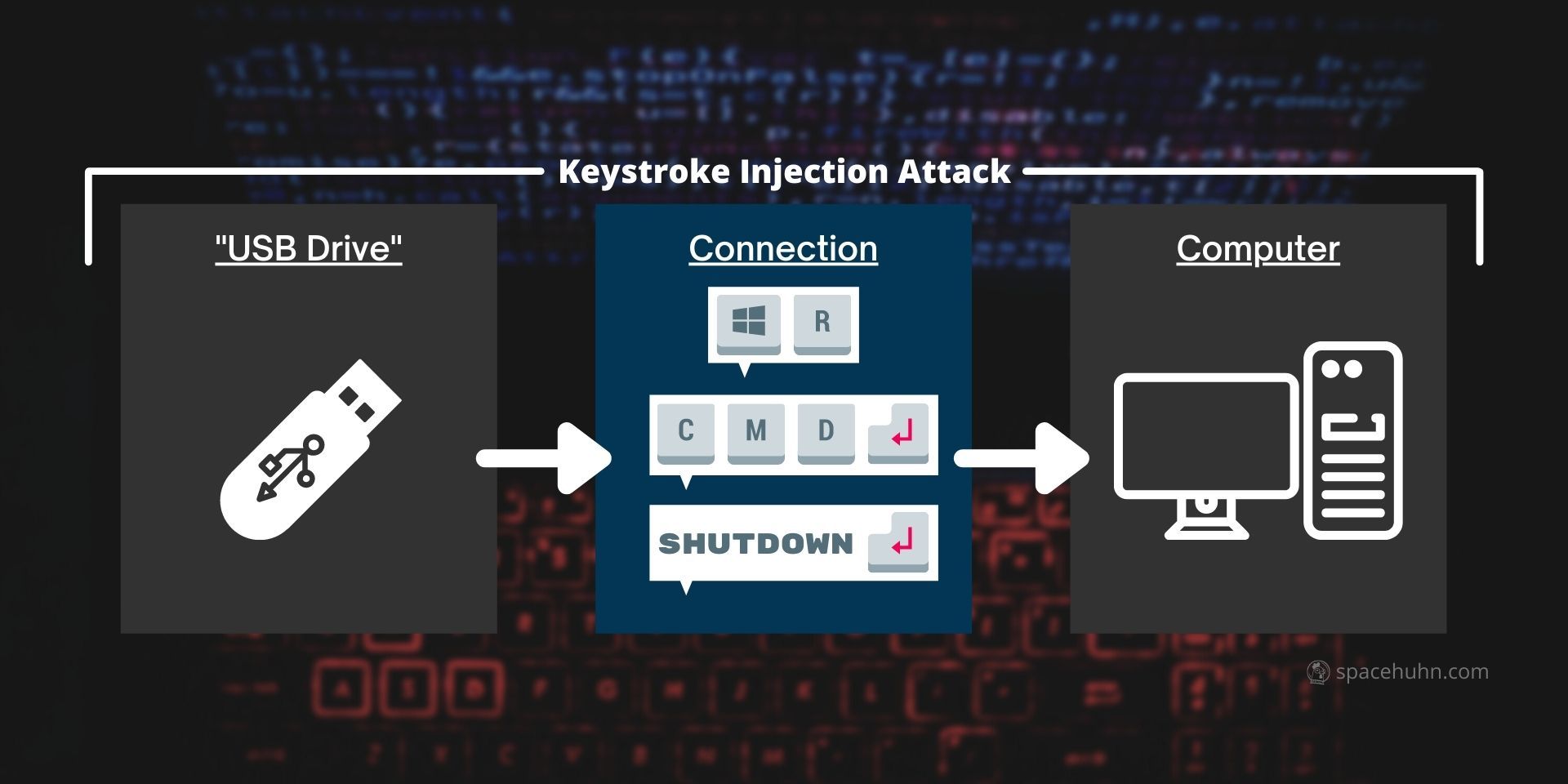 KeyStroke Injection Attack vizualised